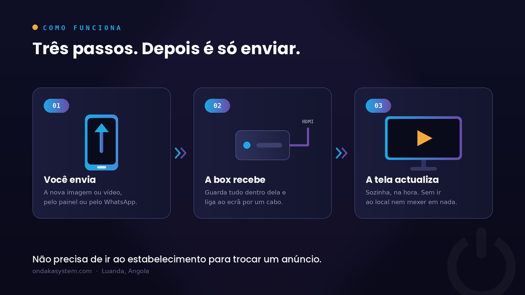 Como funciona o Ondaka Signage em três passos