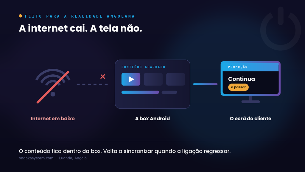 Ondaka Signage continua a funcionar sem internet